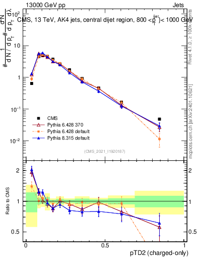 Plot of j.ptd2.c in 13000 GeV pp collisions