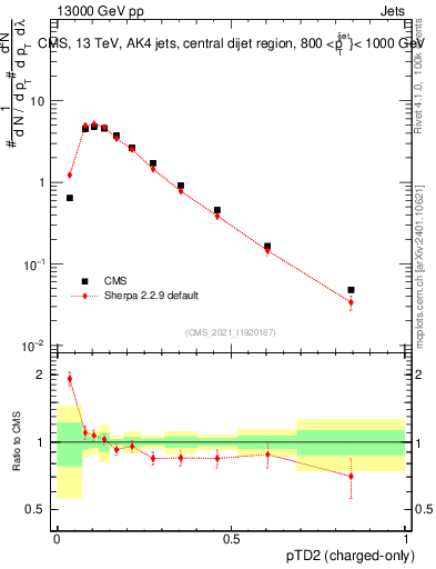Plot of j.ptd2.c in 13000 GeV pp collisions