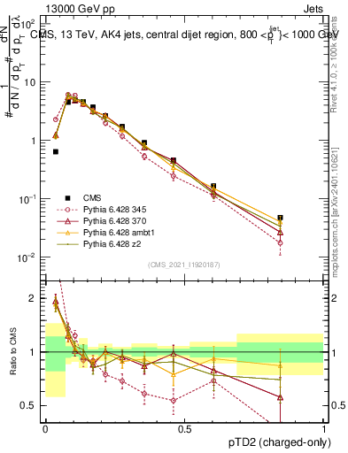 Plot of j.ptd2.c in 13000 GeV pp collisions
