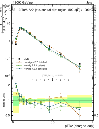 Plot of j.ptd2.c in 13000 GeV pp collisions