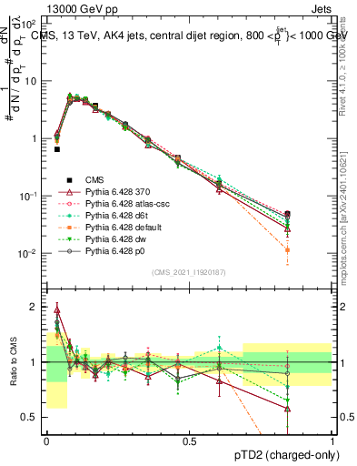 Plot of j.ptd2.c in 13000 GeV pp collisions