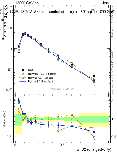Plot of j.ptd2.c in 13000 GeV pp collisions