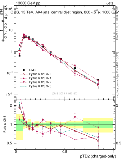 Plot of j.ptd2.c in 13000 GeV pp collisions