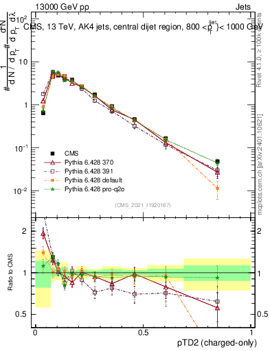 Plot of j.ptd2.c in 13000 GeV pp collisions