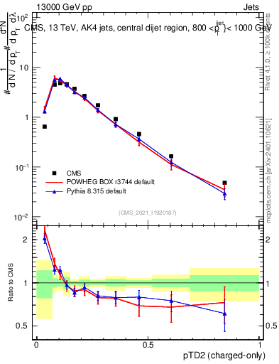 Plot of j.ptd2.c in 13000 GeV pp collisions