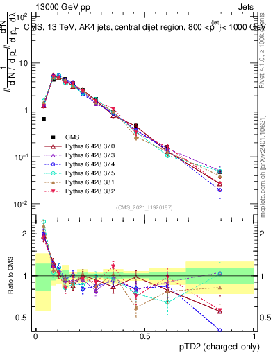 Plot of j.ptd2.c in 13000 GeV pp collisions