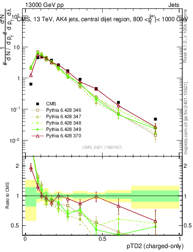 Plot of j.ptd2.c in 13000 GeV pp collisions