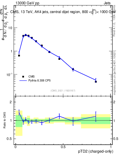 Plot of j.ptd2.c in 13000 GeV pp collisions