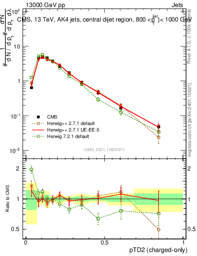 Plot of j.ptd2.c in 13000 GeV pp collisions