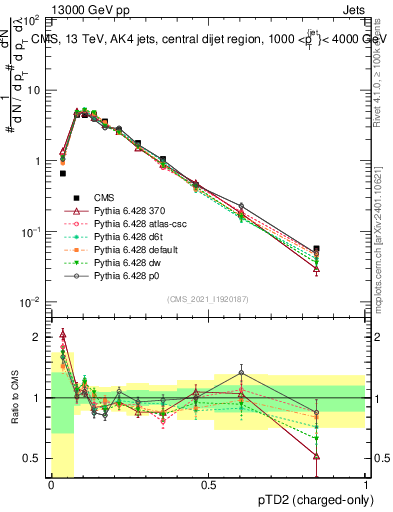 Plot of j.ptd2.c in 13000 GeV pp collisions