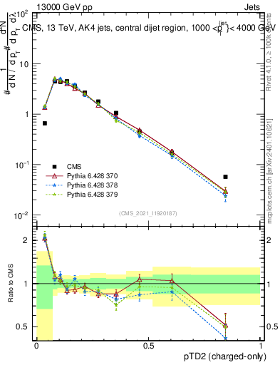 Plot of j.ptd2.c in 13000 GeV pp collisions