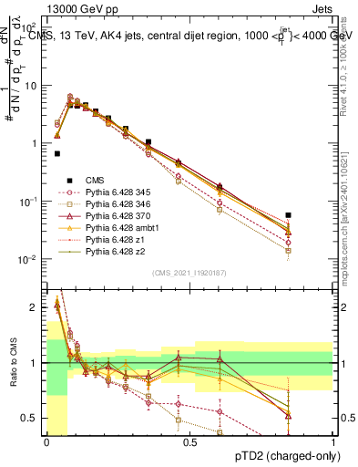 Plot of j.ptd2.c in 13000 GeV pp collisions