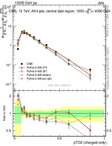 Plot of j.ptd2.c in 13000 GeV pp collisions