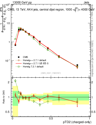 Plot of j.ptd2.c in 13000 GeV pp collisions