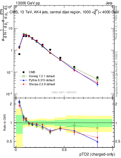Plot of j.ptd2.c in 13000 GeV pp collisions