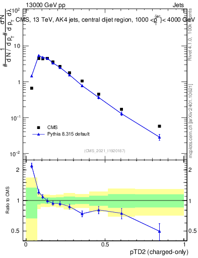 Plot of j.ptd2.c in 13000 GeV pp collisions