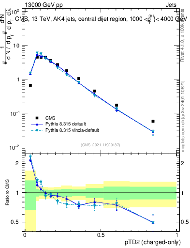 Plot of j.ptd2.c in 13000 GeV pp collisions