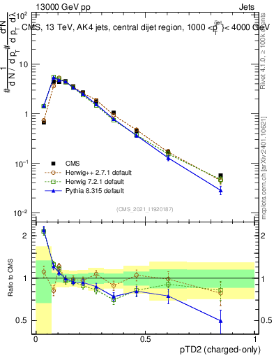 Plot of j.ptd2.c in 13000 GeV pp collisions