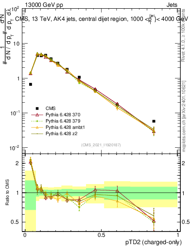 Plot of j.ptd2.c in 13000 GeV pp collisions
