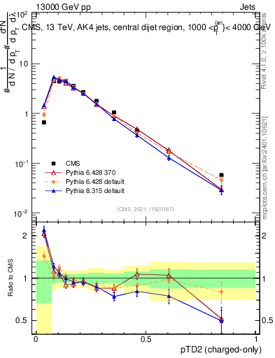Plot of j.ptd2.c in 13000 GeV pp collisions