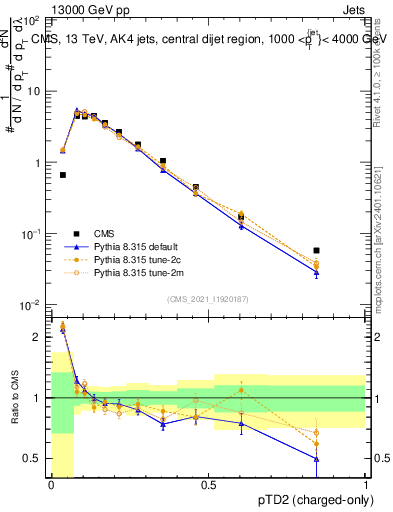Plot of j.ptd2.c in 13000 GeV pp collisions