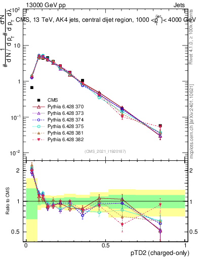 Plot of j.ptd2.c in 13000 GeV pp collisions