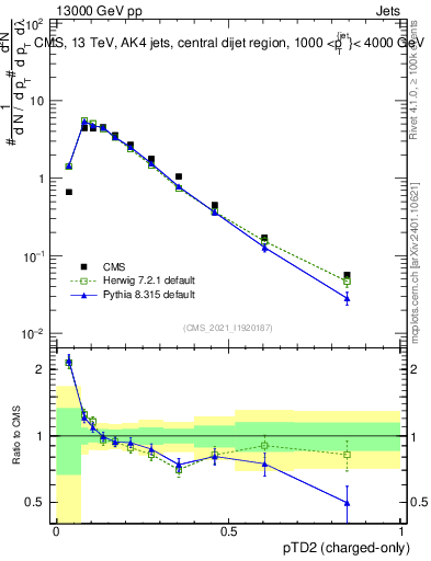 Plot of j.ptd2.c in 13000 GeV pp collisions