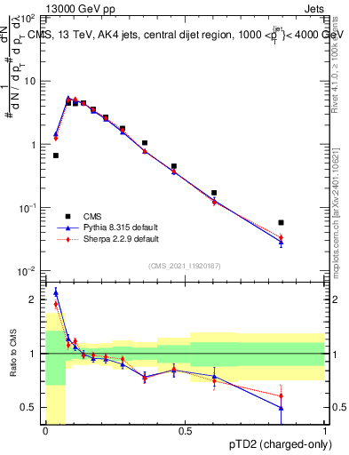 Plot of j.ptd2.c in 13000 GeV pp collisions