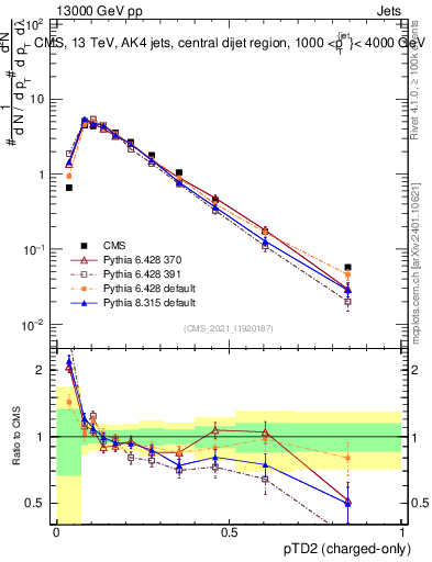 Plot of j.ptd2.c in 13000 GeV pp collisions