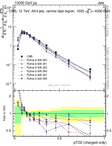 Plot of j.ptd2.c in 13000 GeV pp collisions