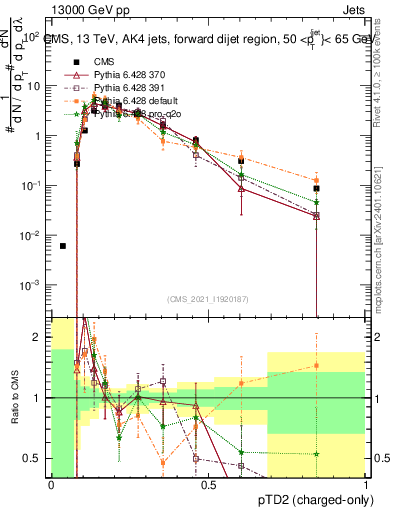 Plot of j.ptd2.c in 13000 GeV pp collisions
