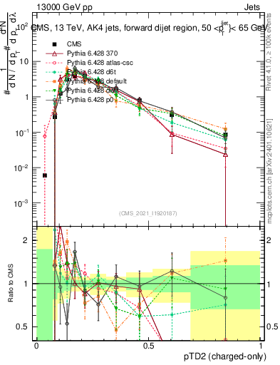 Plot of j.ptd2.c in 13000 GeV pp collisions