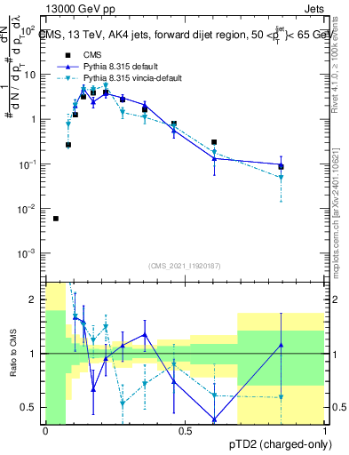 Plot of j.ptd2.c in 13000 GeV pp collisions