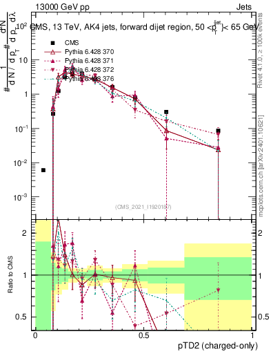 Plot of j.ptd2.c in 13000 GeV pp collisions