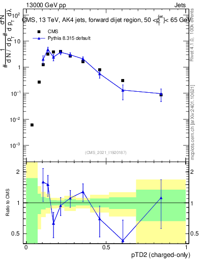 Plot of j.ptd2.c in 13000 GeV pp collisions