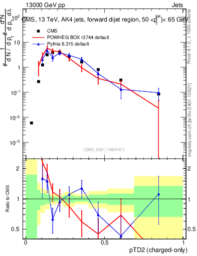 Plot of j.ptd2.c in 13000 GeV pp collisions