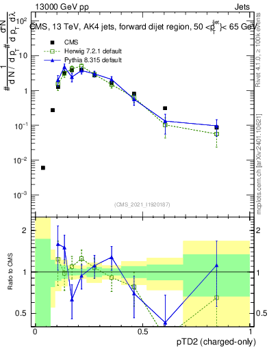 Plot of j.ptd2.c in 13000 GeV pp collisions