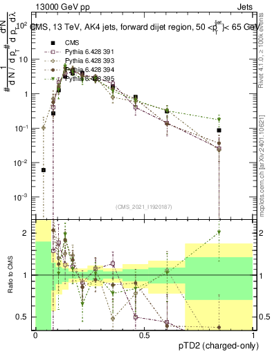 Plot of j.ptd2.c in 13000 GeV pp collisions