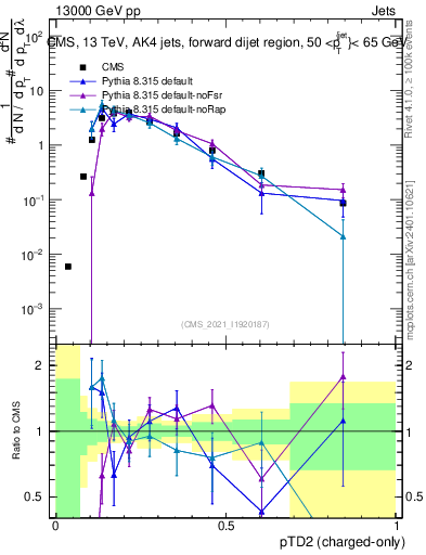 Plot of j.ptd2.c in 13000 GeV pp collisions