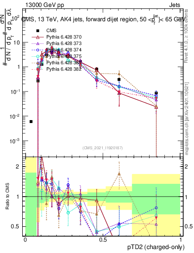 Plot of j.ptd2.c in 13000 GeV pp collisions