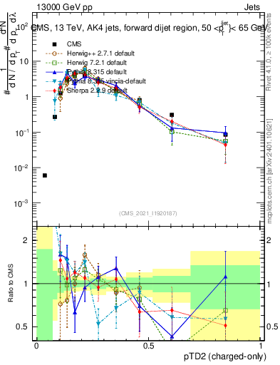 Plot of j.ptd2.c in 13000 GeV pp collisions