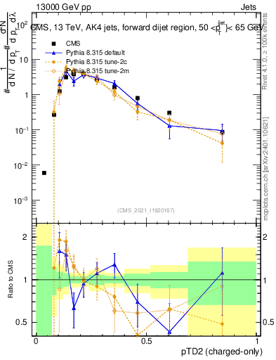 Plot of j.ptd2.c in 13000 GeV pp collisions