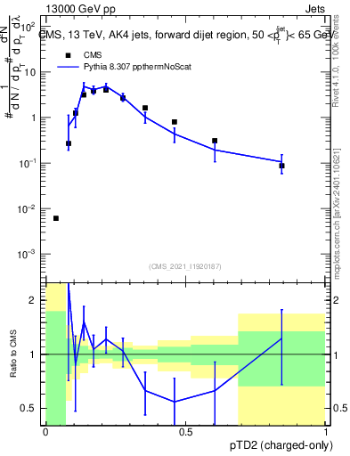 Plot of j.ptd2.c in 13000 GeV pp collisions