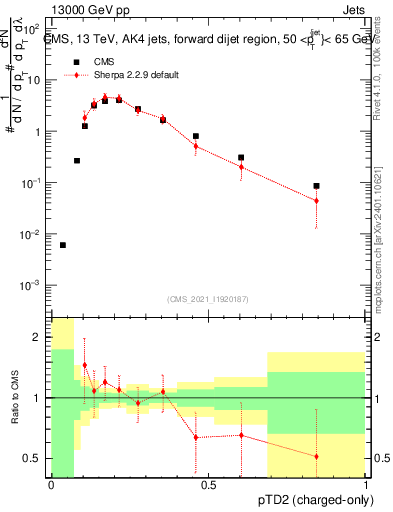 Plot of j.ptd2.c in 13000 GeV pp collisions