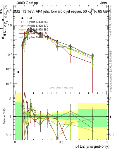Plot of j.ptd2.c in 13000 GeV pp collisions