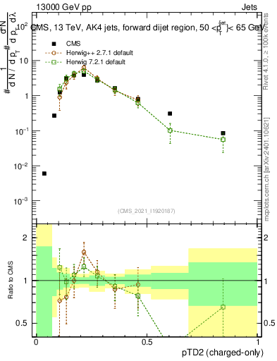 Plot of j.ptd2.c in 13000 GeV pp collisions