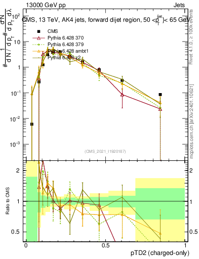 Plot of j.ptd2.c in 13000 GeV pp collisions