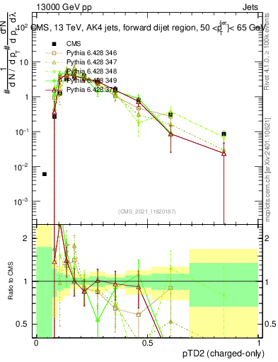 Plot of j.ptd2.c in 13000 GeV pp collisions