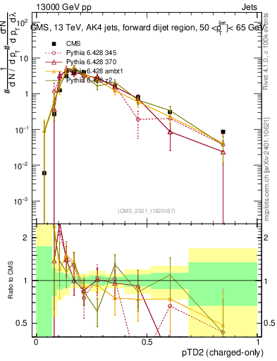 Plot of j.ptd2.c in 13000 GeV pp collisions