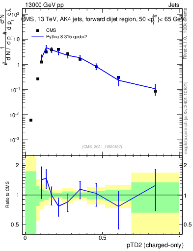 Plot of j.ptd2.c in 13000 GeV pp collisions